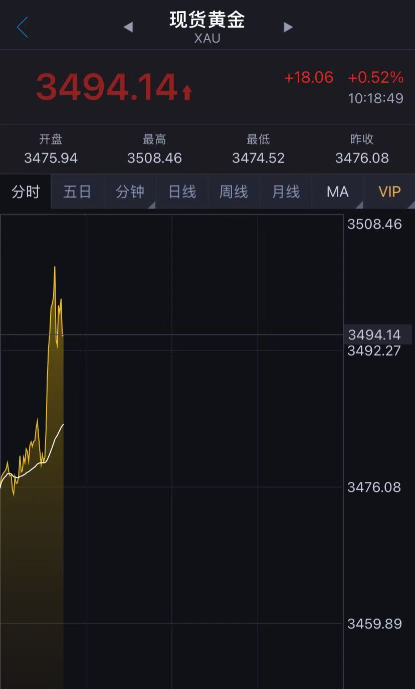 盘中涨破3500美元，金价创历史新高！这只A股2连板，西部黄金再涨停
