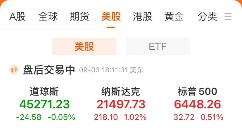 纳指收涨1%，苹果大涨！谷歌涨超9% 创纪录新高，市值增加1.66万亿元！美联储最新发布，金价创新高