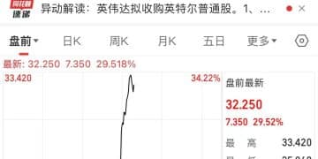 英伟达宣布：入股50亿美元！英特尔股价美股盘前飙涨约30%，台积电、AMD跳水