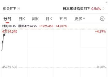 日经225指数首次站上47000点，日内涨超4%！日本东证指数创历史新高