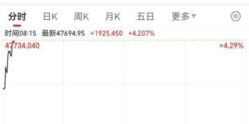 日经225指数首次站上47000点，日内涨超4%！日本东证指数创历史新高