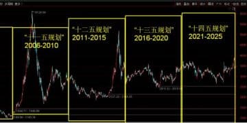 复盘历次五年规划及其牛市盛宴——极简投研