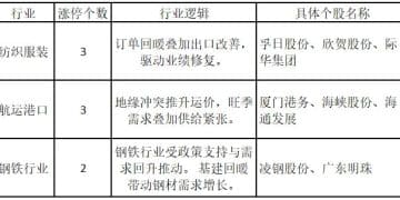 防御板块继续走强！多只港口航运股涨停——道达涨停复盘