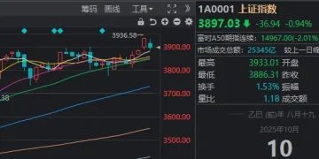 沪指3900点「一日游」,双创指数大回调!发生了什么?