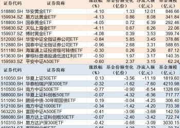ETF规模速报 | 黄金ETF净流入超12亿元，上证50ETF净流出超11亿元
