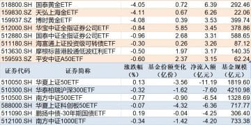 ETF规模速报 | 黄金ETF净流入超12亿元，上证50ETF净流出超11亿元