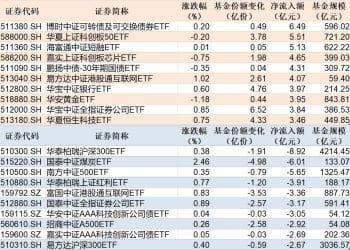 ETF规模速报 | 可转债ETF净流入超6亿元，沪深300ETF净流出超8亿元