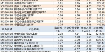 ETF规模速报 | 可转债ETF净流入超6亿元,沪深300ETF净流出超8亿元