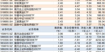 ETF规模速报 | 黄金基金ETF净流入超22亿元,创业板ETF净流出超12亿元