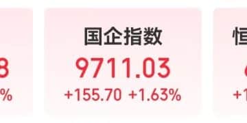 全线大涨！韩国综指史上首破3500点！恒生科技指数涨2.66%，这一板块爆发，中芯国际涨超9%，发生了什么？