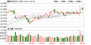 福特CEO预言：补贴退场后 美国纯电动汽车市占率或腰斩