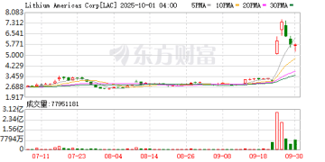 特朗普盯上锂矿巨头！美洲锂业盘后飙涨41% 美能源部长称政府将入股