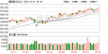 美股三大指数集体收涨 大型科技股涨跌不一