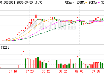 三季度复盘：A股指数领跑全球 「双创」板块狂飙！最牛股涨近16倍