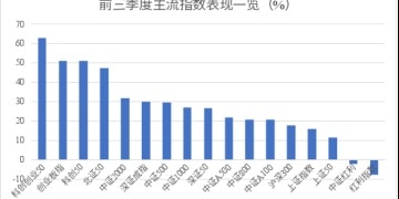 前三季度主动权益基金平均业绩超29% 39只「翻倍基」 最牛接近195%