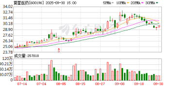 复星医药现金流压力下创新药豪赌 12.56亿元出售资产难填96亿元窟窿？