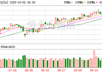 美股三大指数集体收涨 英特尔涨超7%