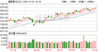美股三大指数集体收涨 英特尔涨超7%