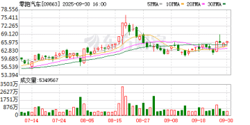 新势力车企9月成绩单：销量分化明显 零跑、小鹏等月交付均创历史新高