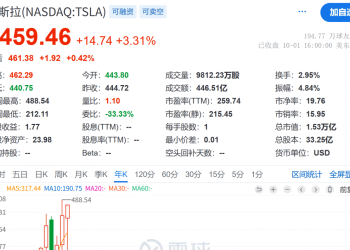 历史首位，马斯克身家突破5000亿美元