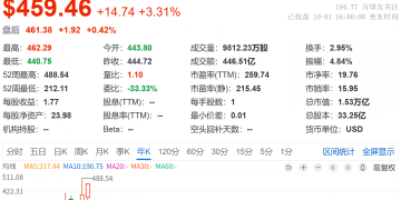 历史首位，马斯克身家突破5000亿美元