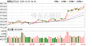 据《福布斯》报道 特斯拉首席执行官埃隆马斯克成为有史以来首位个人财富达到5000亿美元的人