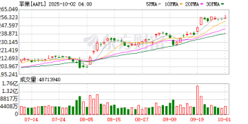 苹果被曝搁置头显升级计划 战略转向AI智能眼镜