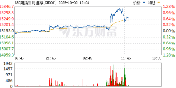 全线大涨！A50飙升 亚太集体爆发！两大驱动突袭