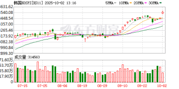 大涨！韩国KOSPI指数再创历史新高 9月份出口创三年半新高