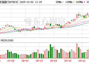 恒生科技指数突破6600点创阶段新高 港股科技股「狂飙」逻辑何在？