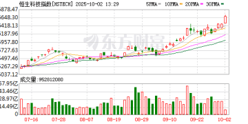 恒生科技指数突破6600点创阶段新高 港股科技股「狂飙」逻辑何在？