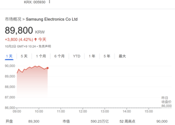 存储巨头狂欢持续！与OpenAI达成合作后 三星、SK海力士股价飙升