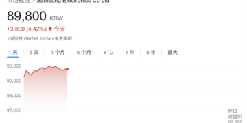 存储巨头狂欢持续！与OpenAI达成合作后 三星、SK海力士股价飙升