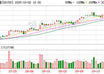 刚刚！腾讯创4年半新高！港股重要数据出炉