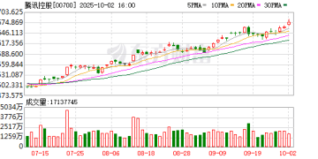 刚刚！腾讯创4年半新高！港股重要数据出炉