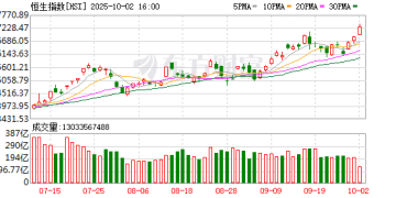 国庆港股火力全开：恒指狂飙破27000点 估值优势迎资金连续流入