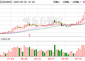 张江高科控股股东拟减持1% 股份 年内股价已翻倍