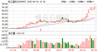 张江高科控股股东拟减持1% 股份 年内股价已翻倍