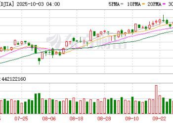 美股三大指数集体收涨 特斯拉跌超5%