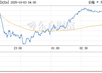 美股三大指数涨跌互现 特斯拉涨2%