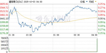 美股三大指数涨跌互现 特斯拉涨2%