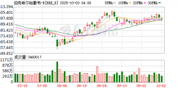 巴菲特升级石化领域布局 97亿美元吞下西方石油子公司