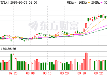 特斯拉三季度汽车交付量创新高 但美国补贴退坡或令下季承压