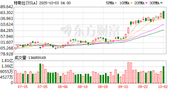 特斯拉三季度汽车交付量创新高 但美国补贴退坡或令下季承压