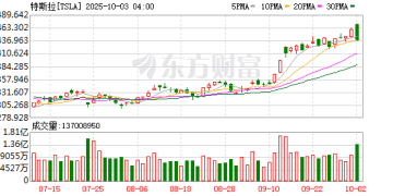 特斯拉大跌！史上首位身家5000亿美元富豪「一日游」