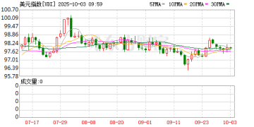 美元突变 三十年最低！美元在全球央行外汇储备中的占比正在逐渐下降