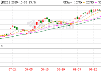 暴涨超800点！日本股市直线拉升！央行行长植田和男最新发声