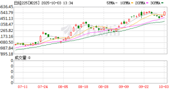 暴涨超800点！日本股市直线拉升！央行行长植田和男最新发声