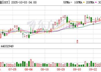 巴菲特突发！重仓股暴跌 最新出手
