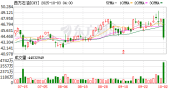 巴菲特突发！重仓股暴跌 最新出手